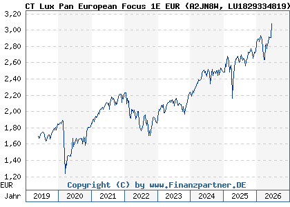 Chart: CT Lux Pan European Focus 1E EUR (A2JN8W LU1829334819)
