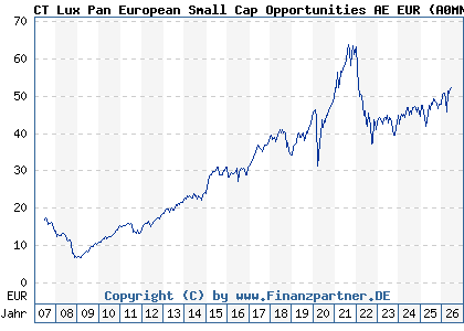Chart: CT Lux Pan European Small Cap Opportunities AE EUR (A0MNG1 LU0282719219)