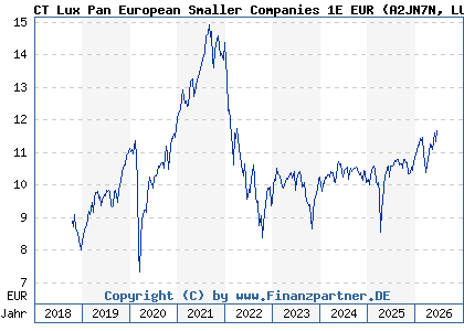 Chart: CT Lux Pan European Smaller Companies 1E EUR (A2JN7N LU1829329819)