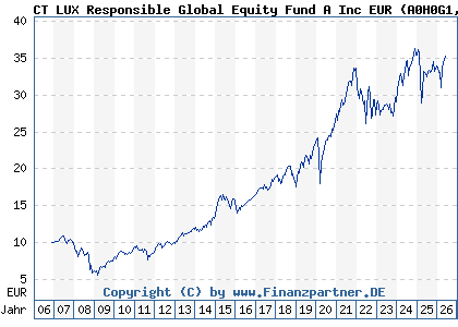 Chart: CT LUX Responsible Global Equity Fund A Inc EUR (A0H0G1 LU0234759529)