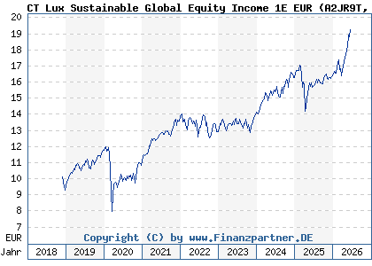 Chart: CT Lux Sustainable Global Equity Income 1E EUR (A2JR9T LU1864953143)