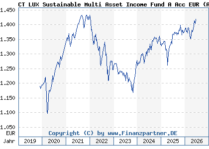 Chart: CT LUX Sustainable Multi Asset Income Fund A Acc EUR (A2PR6W LU2051394604)