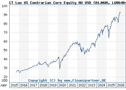 Chart: CT Lux US Contrarian Core Equity AU USD (A1JMUA LU0640476718)