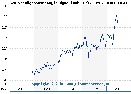 Chart: CvR Verm&ouml;gensstrategie dynamisch R (A3E3YF DE000A3E3YF0)