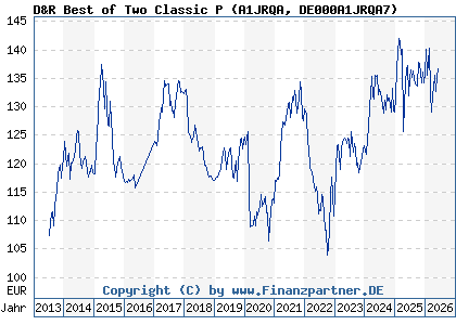 Chart: D&R Best of Two Classic P (A1JRQA DE000A1JRQA7)