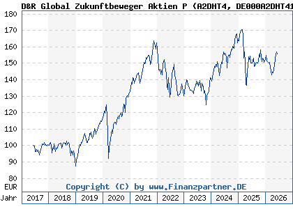 Chart: D&R Global Zukunftbeweger Aktien P (A2DHT4 DE000A2DHT41)