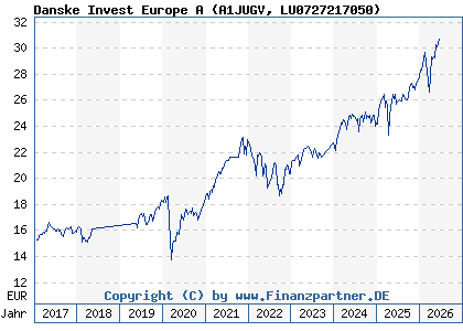 Chart: Danske Invest Europe A (A1JUGV LU0727217050)