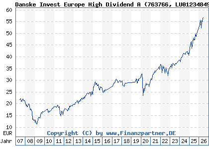 Chart: Danske Invest Europe High Dividend A (763766 LU0123484957)