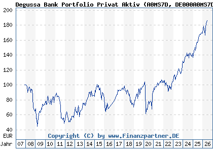 Chart: Degussa Bank Portfolio Privat Aktiv (A0MS7D DE000A0MS7D8)