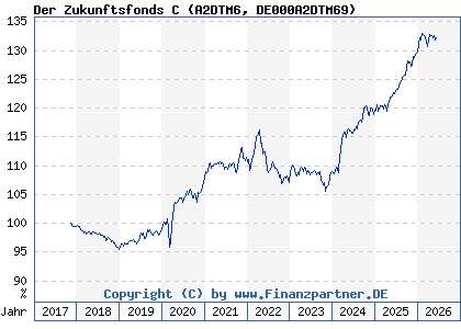 Chart: Der Zukunftsfonds C (A2DTM6 DE000A2DTM69)