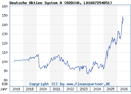 Chart: Deutsche Aktien System A (A2DXXA LU1687254851)