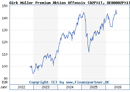 Chart: Dirk M&uuml;ller Premium Aktien Offensiv (A2PX1T DE000A2PX1T5)