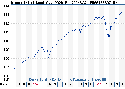 Chart: Diversified Bond Opp 2029 E1 (A2N6VX FR0013330719)