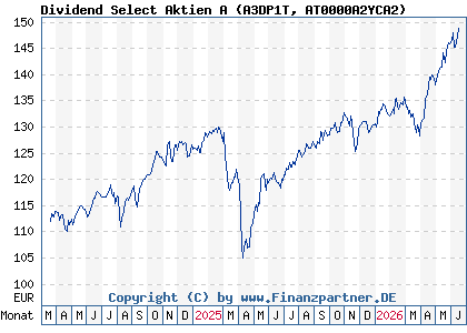 Chart: Dividend Select Aktien A (A3DP1T AT0000A2YCA2)