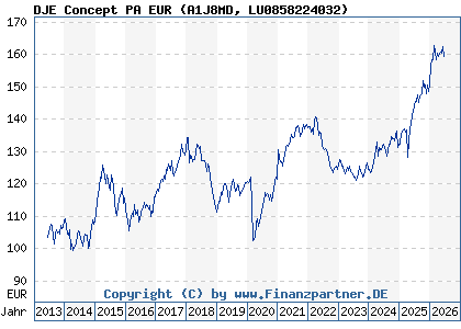 Chart: DJE Concept PA EUR (A1J8MD LU0858224032)