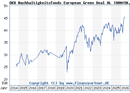 Chart: DKB Nachhaltigkeitsfonds European Green Deal AL (A0MX5K LU0314225409)