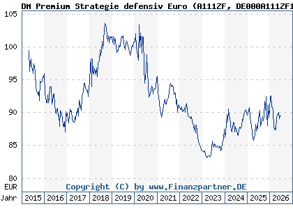Chart: DM Premium Strategie defensiv Euro (A111ZF DE000A111ZF1)