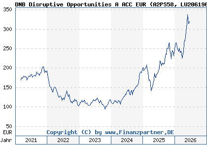 Chart: DNB Disruptive Opportunities A ACC EUR (A2PS58 LU2061961145)