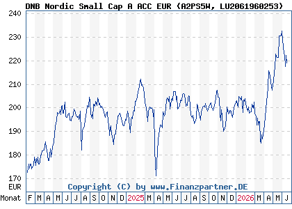 Chart: DNB Nordic Small Cap A ACC EUR (A2PS5W LU2061960253)