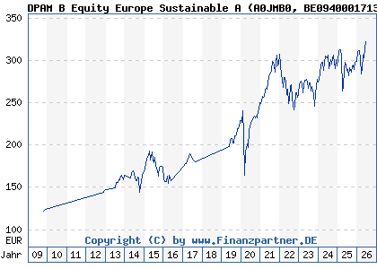 Chart: DPAM B Equity Europe Sustainable A (A0JMB0 BE0940001713)