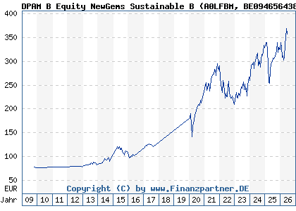 Chart: DPAM B Equity NewGems Sustainable B (A0LFBM BE0946564383)