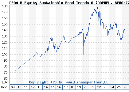 Chart: DPAM B Equity Sustainable Food Trends A (A0PHEL BE0947763737)