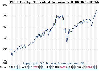 Chart: DPAM B Equity US Dividend Sustainable B (A2DUQP BE0947853660)