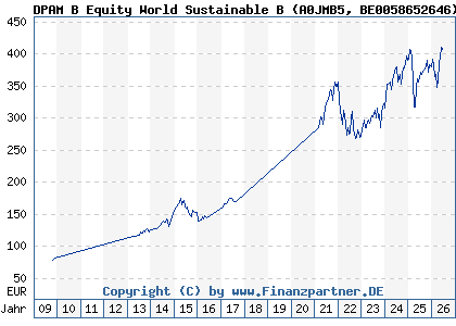 Chart: DPAM B Equity World Sustainable B (A0JMB5 BE0058652646)