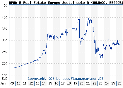 Chart: DPAM B Real Estate Europe Sustainable A (A0JMCC BE0058186835)