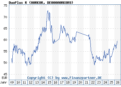 Chart: DuoPlus R (A0RK8R DE000A0RK8R9)