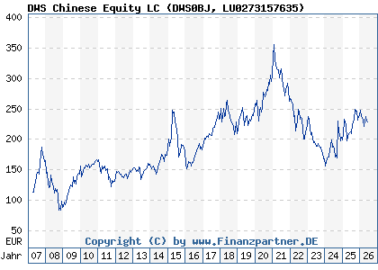 Chart: DWS Chinese Equity LC (DWS0BJ LU0273157635)