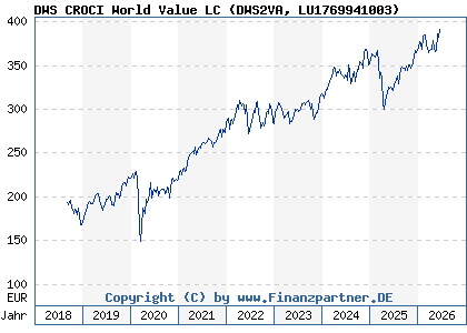 Chart: DWS CROCI World Value LC (DWS2VA LU1769941003)