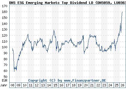 Chart: DWS ESG Emerging Markets Top Dividend LD (DWS0S9 LU0363468686)