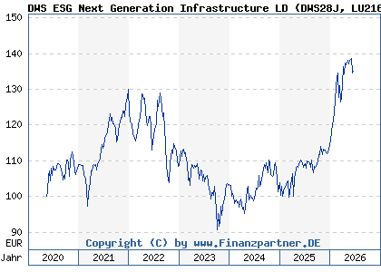 Chart: DWS ESG Next Generation Infrastructure LD (DWS28J LU2162004621)