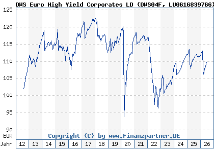 Chart: DWS Euro High Yield Corporates LD (DWS04F LU0616839766)