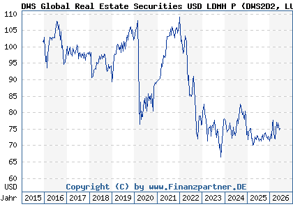 Chart: DWS Global Real Estate Securities USD LDMH P (DWS2D2 LU1316036653)