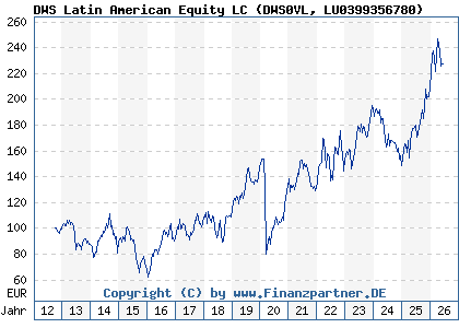 Chart: DWS Latin American Equity LC (DWS0VL LU0399356780)