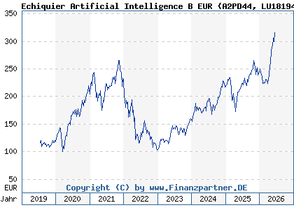 Chart: Echiquier Artificial Intelligence B EUR (A2PD44 LU1819480192)