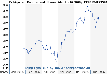 Chart: Echiquier Robots and Humanoids A (A2QNM9 FR0012417350)