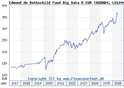 Chart: Edmond de Rothschild Fund Big Data A EUR (A2DMB4 LU1244893696)