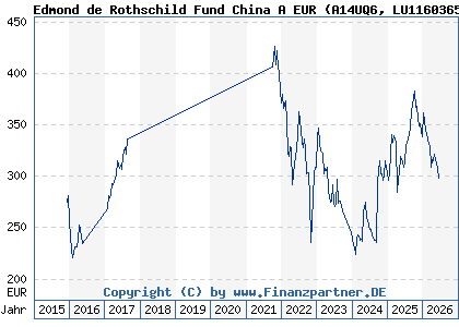 Chart: Edmond de Rothschild Fund China A EUR (A14UQ6 LU1160365091)