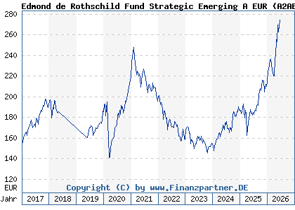 Chart: Edmond de Rothschild Fund Strategic Emerging A EUR (A2ABXB LU1103293855)