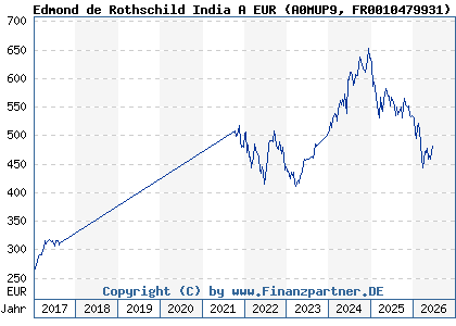 Chart: Edmond de Rothschild India A EUR (A0MUP9 FR0010479931)
