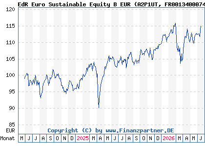 Chart: EdR Euro Sustainable Equity B EUR (A2P1UT FR0013400074)