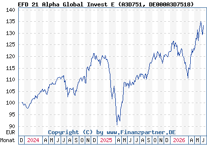 Chart: EFD 21 Alpha Global Invest E (A3D751 DE000A3D7518)