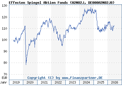 Chart: Effecten Spiegel Aktien Fonds (A2N82J DE000A2N82J8)