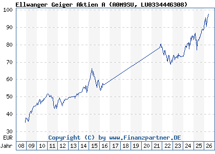 Chart: Ellwanger Geiger Aktien A (A0M9SU LU0334446308)