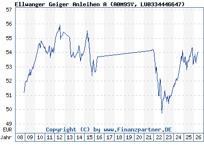 Chart: Ellwanger Geiger Anleihen A (A0M9SV LU0334446647)