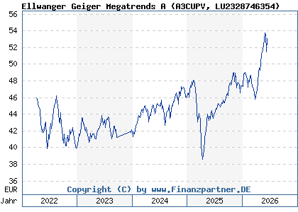 Chart: Ellwanger Geiger Megatrends A (A3CUPV LU2328746354)