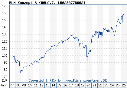 Chart: ELM Konzept R (A0LGV7 LU0280778662)